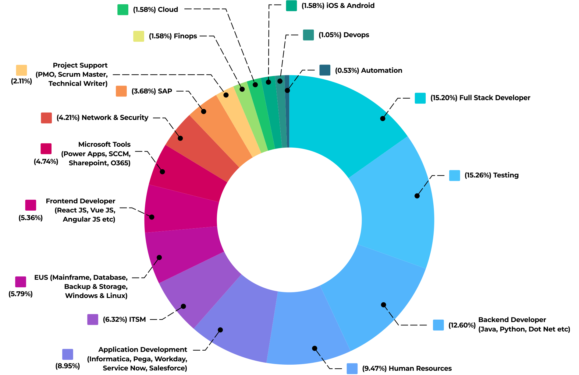 current-employee-skillsets